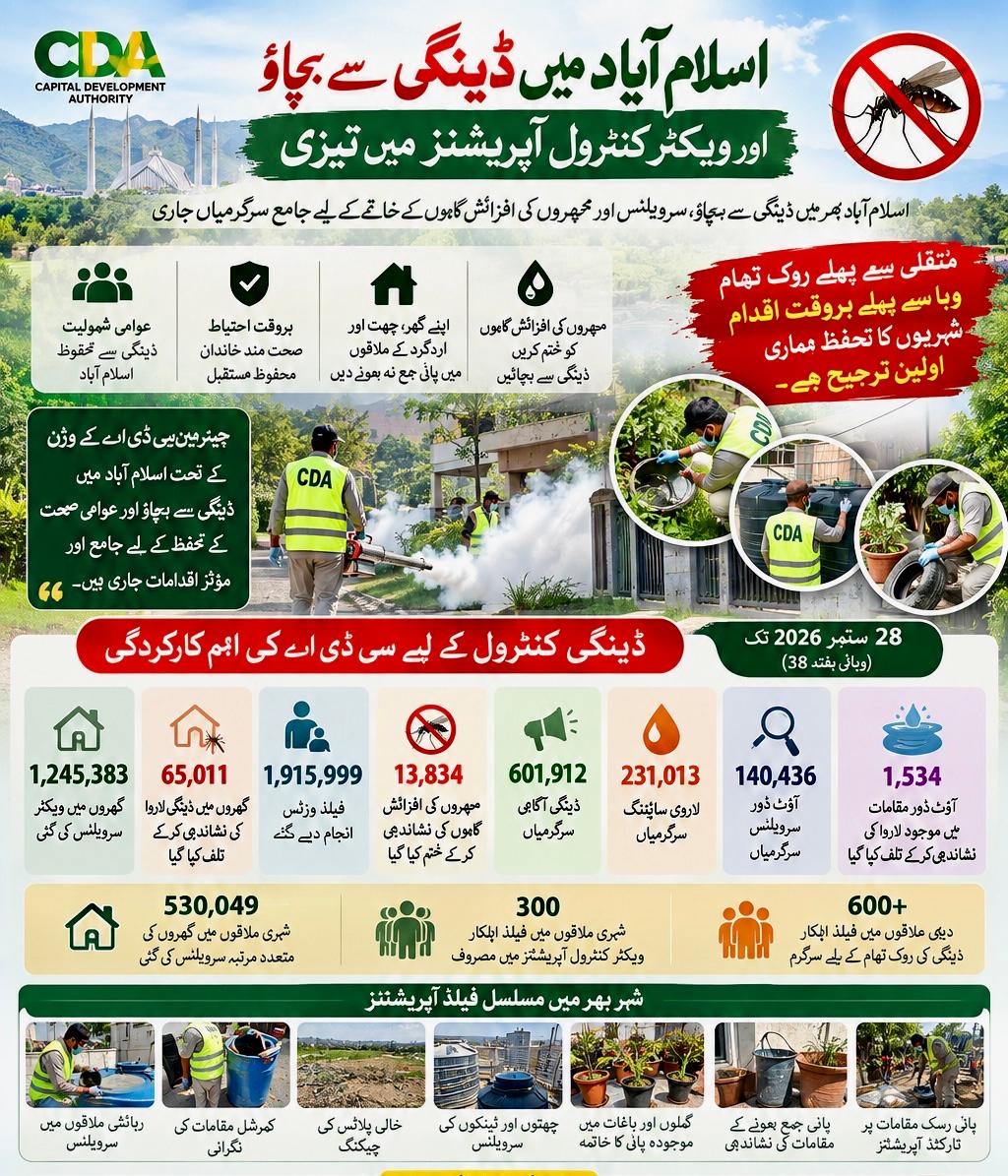 Dengue Prevention and Vector Control Operations Intensified in Islamabad