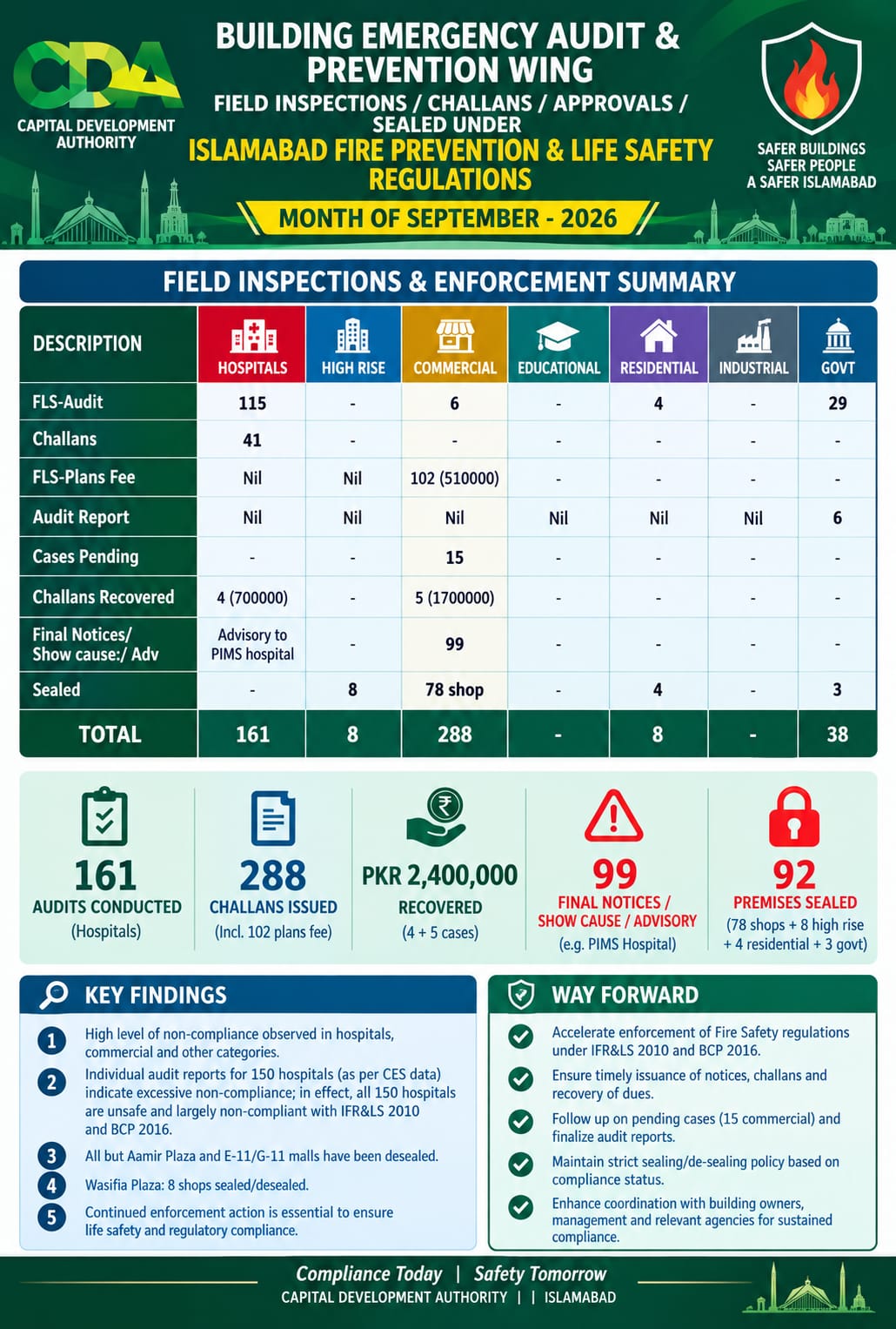CAPITAL EMERGENCY SERVICES CONDUCTS FIELD INSPECTIONS REGARDING FIRE SAFETY VIOLATIONS: 92 PREMISES SEALED AND MILLIONS RECOVERED IN SEPTEMBER 2026